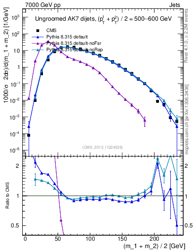 Plot of jj.m in 7000 GeV pp collisions
