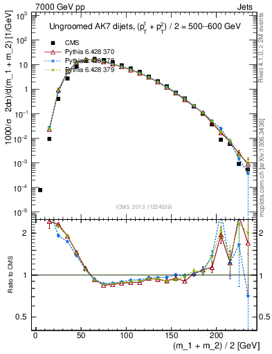 Plot of jj.m in 7000 GeV pp collisions