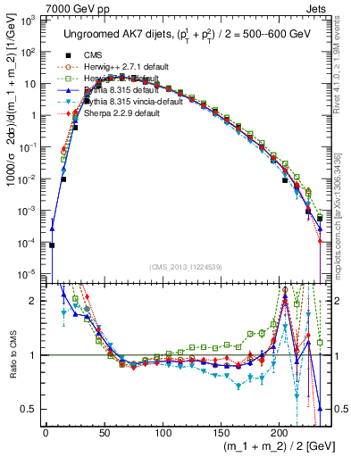 Plot of jj.m in 7000 GeV pp collisions