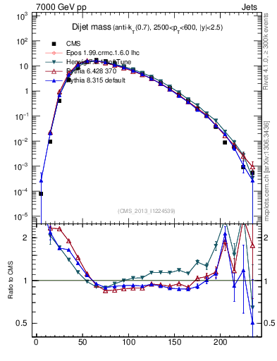 Plot of jj.m in 7000 GeV pp collisions