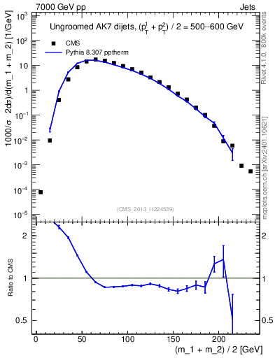 Plot of jj.m in 7000 GeV pp collisions