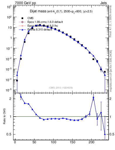 Plot of jj.m in 7000 GeV pp collisions