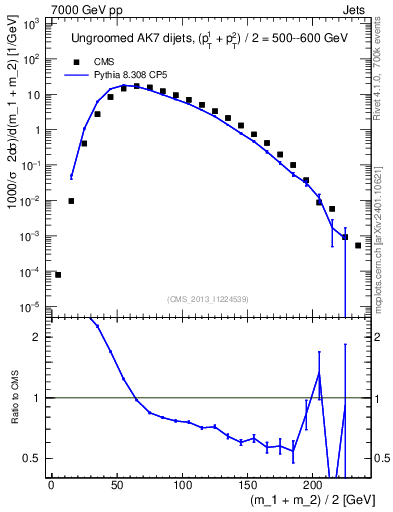 Plot of jj.m in 7000 GeV pp collisions