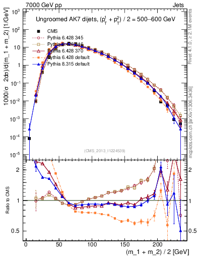 Plot of jj.m in 7000 GeV pp collisions
