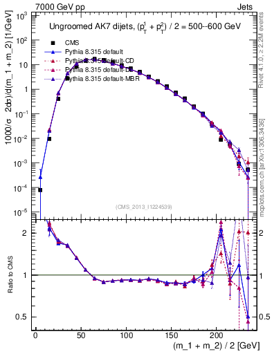 Plot of jj.m in 7000 GeV pp collisions