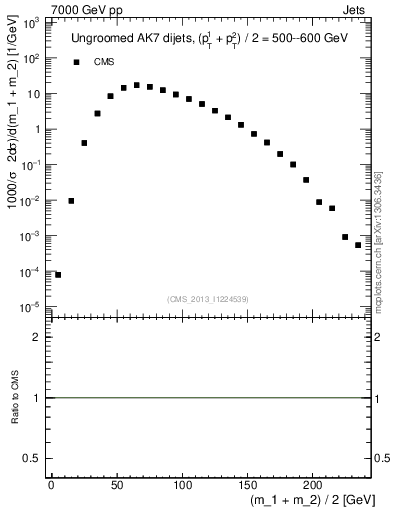 Plot of jj.m in 7000 GeV pp collisions