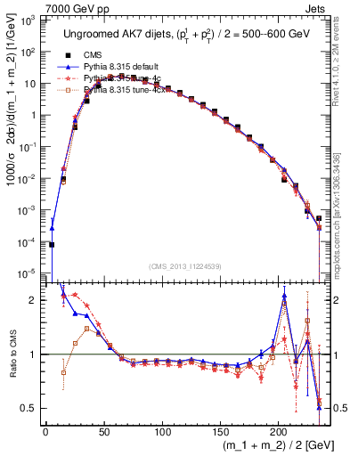 Plot of jj.m in 7000 GeV pp collisions