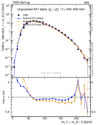 Plot of jj.m in 7000 GeV pp collisions