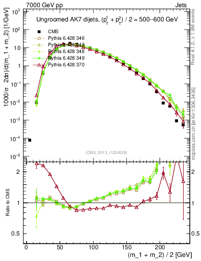 Plot of jj.m in 7000 GeV pp collisions