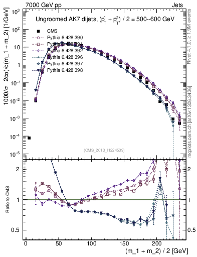 Plot of jj.m in 7000 GeV pp collisions