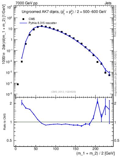 Plot of jj.m in 7000 GeV pp collisions