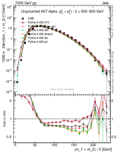Plot of jj.m in 7000 GeV pp collisions