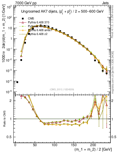 Plot of jj.m in 7000 GeV pp collisions