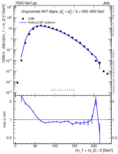 Plot of jj.m in 7000 GeV pp collisions