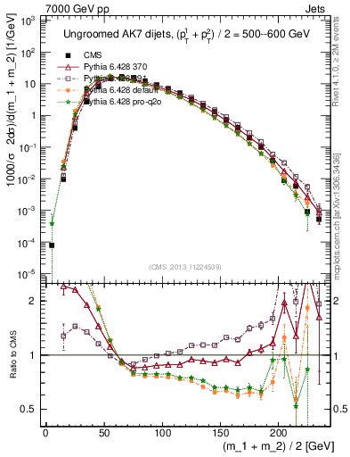 Plot of jj.m in 7000 GeV pp collisions