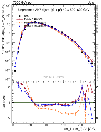 Plot of jj.m in 7000 GeV pp collisions