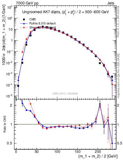Plot of jj.m in 7000 GeV pp collisions