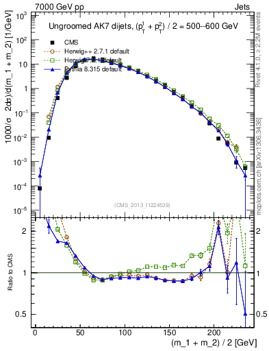 Plot of jj.m in 7000 GeV pp collisions