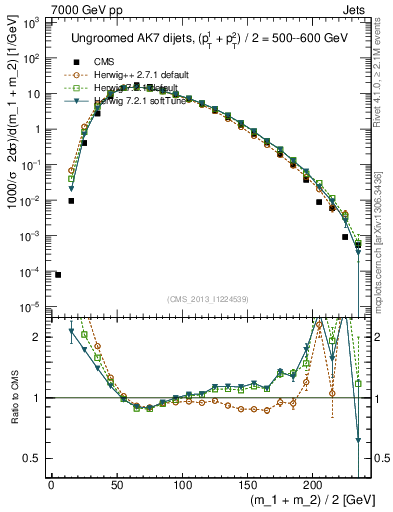 Plot of jj.m in 7000 GeV pp collisions