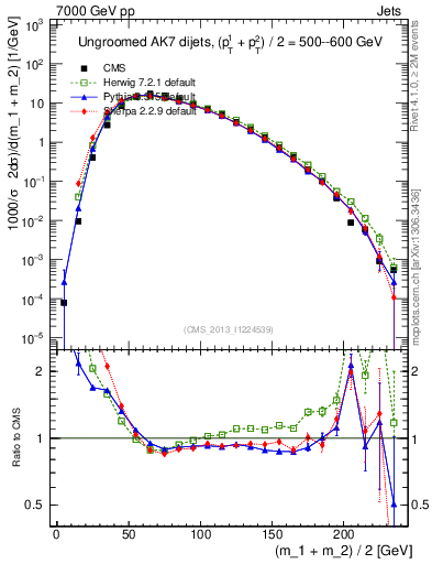 Plot of jj.m in 7000 GeV pp collisions