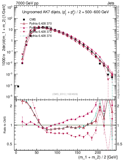 Plot of jj.m in 7000 GeV pp collisions
