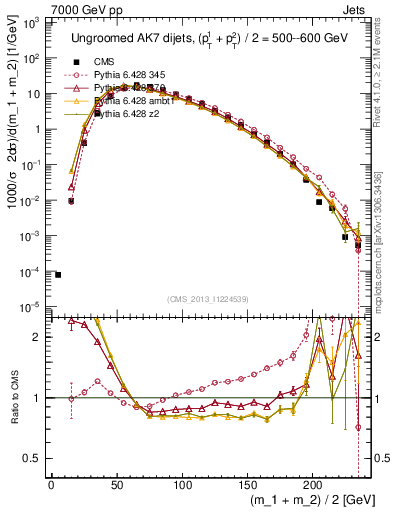 Plot of jj.m in 7000 GeV pp collisions