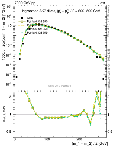 Plot of jj.m in 7000 GeV pp collisions
