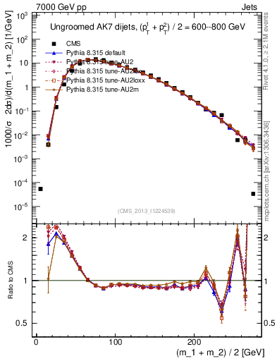 Plot of jj.m in 7000 GeV pp collisions