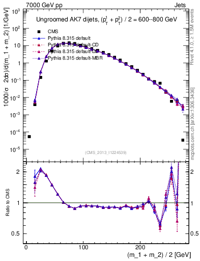Plot of jj.m in 7000 GeV pp collisions