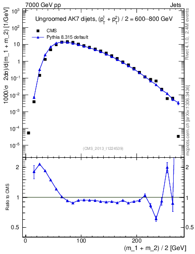 Plot of jj.m in 7000 GeV pp collisions
