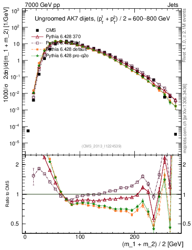Plot of jj.m in 7000 GeV pp collisions