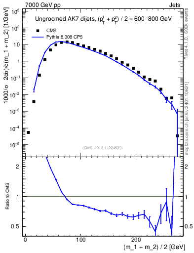 Plot of jj.m in 7000 GeV pp collisions