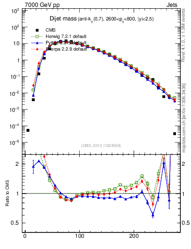Plot of jj.m in 7000 GeV pp collisions