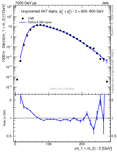 Plot of jj.m in 7000 GeV pp collisions