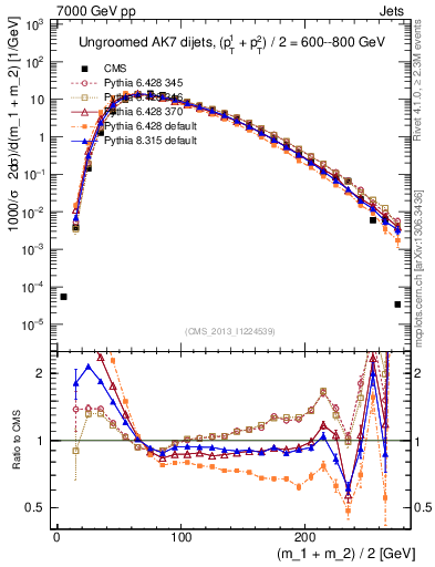 Plot of jj.m in 7000 GeV pp collisions