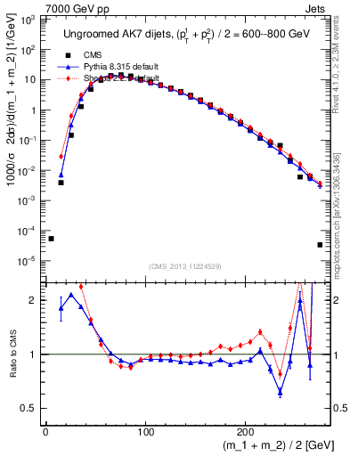 Plot of jj.m in 7000 GeV pp collisions