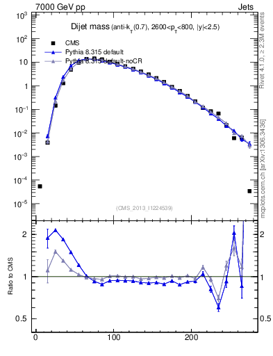Plot of jj.m in 7000 GeV pp collisions