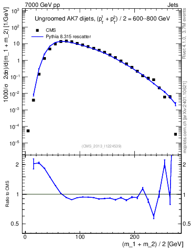 Plot of jj.m in 7000 GeV pp collisions