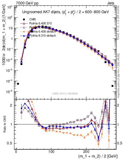 Plot of jj.m in 7000 GeV pp collisions