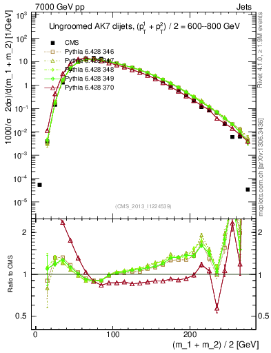 Plot of jj.m in 7000 GeV pp collisions