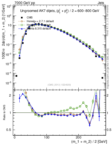 Plot of jj.m in 7000 GeV pp collisions