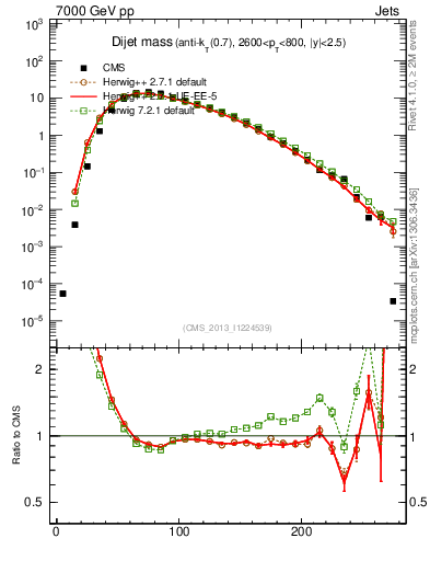 Plot of jj.m in 7000 GeV pp collisions