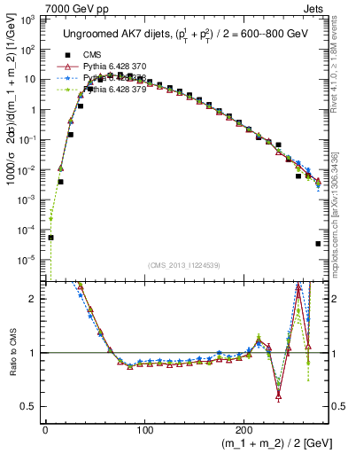 Plot of jj.m in 7000 GeV pp collisions
