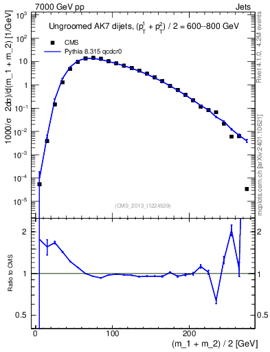 Plot of jj.m in 7000 GeV pp collisions