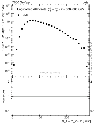 Plot of jj.m in 7000 GeV pp collisions
