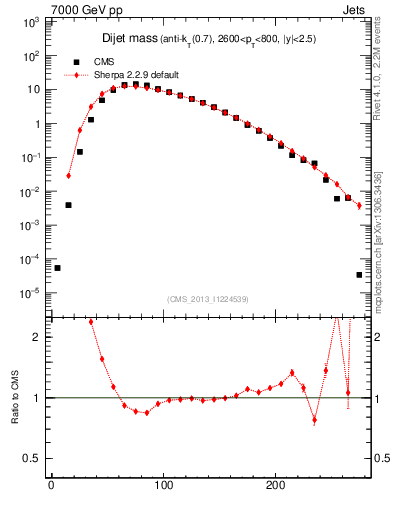 Plot of jj.m in 7000 GeV pp collisions