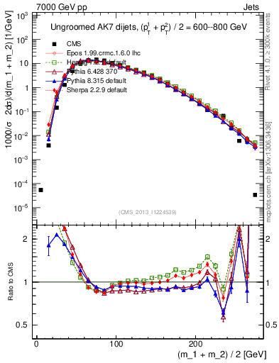 Plot of jj.m in 7000 GeV pp collisions