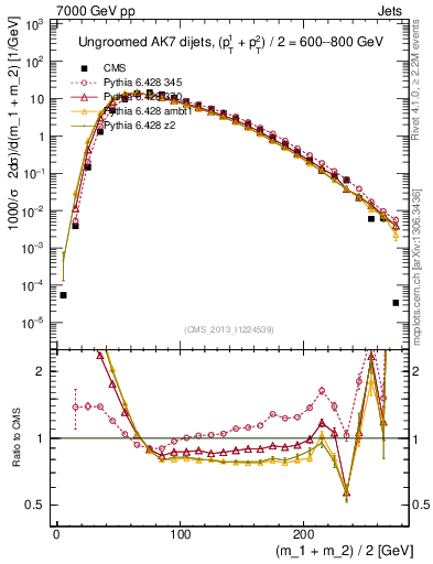 Plot of jj.m in 7000 GeV pp collisions