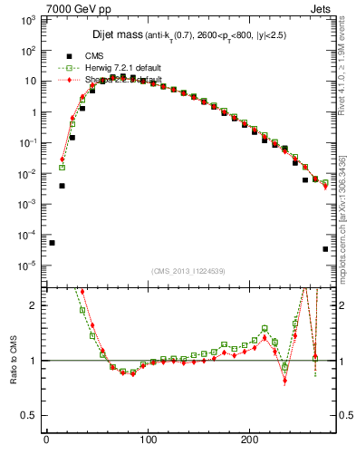 Plot of jj.m in 7000 GeV pp collisions