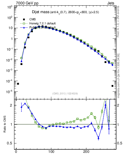 Plot of jj.m in 7000 GeV pp collisions